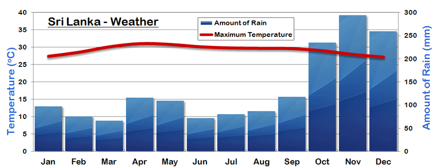 Average temperature and rainfall